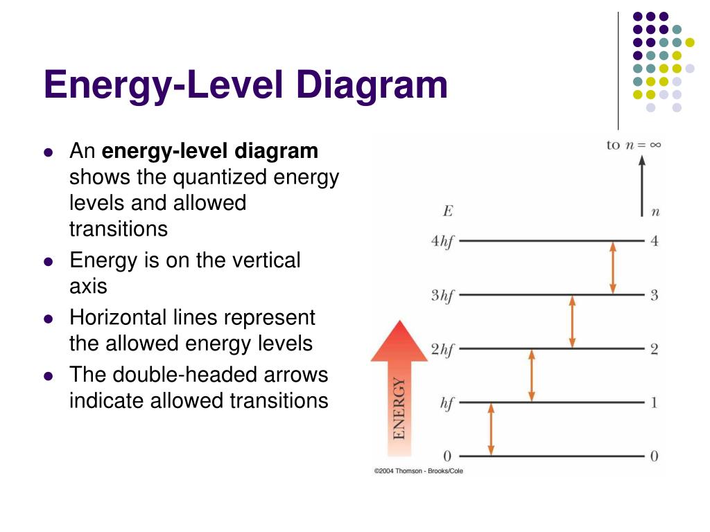 How To Do Energy Diagrams