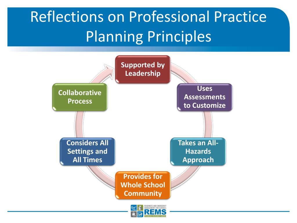 Practice plan. Planning principles. Timothy к Furey the Six steps to process Reengineering. Six Step communication. Silly Step planning.