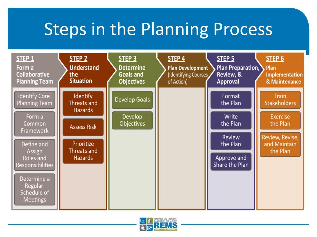 PPT Overview Of The Six Step Planning Process PowerPoint Presentation 