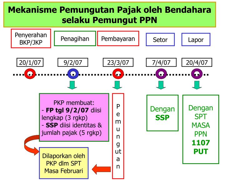 PPT - ASPEK PERPAJAKAN BENDAHARA PENGELUARAN PowerPoint 