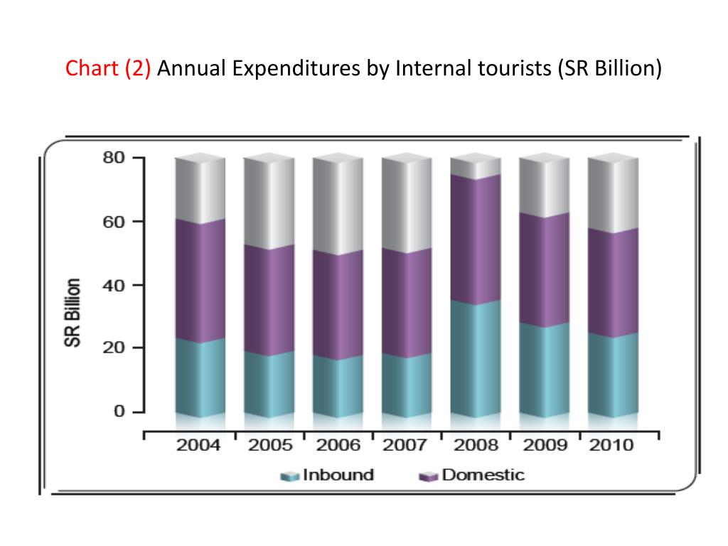 saudi tourism revenue