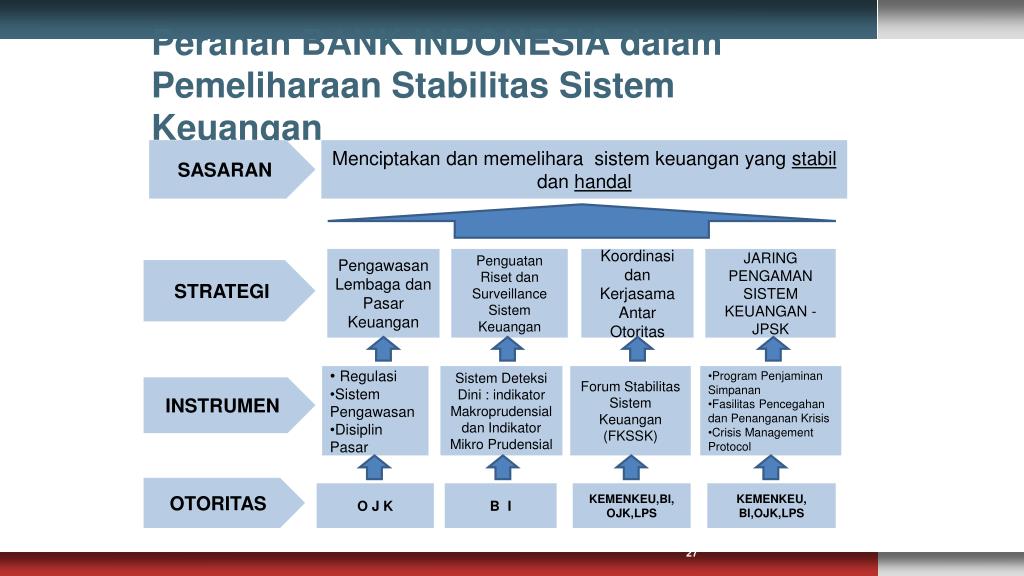 26 Peran Bank Indonesia Dalam Stabilitas Sistem Keuangan - Info Uang Online