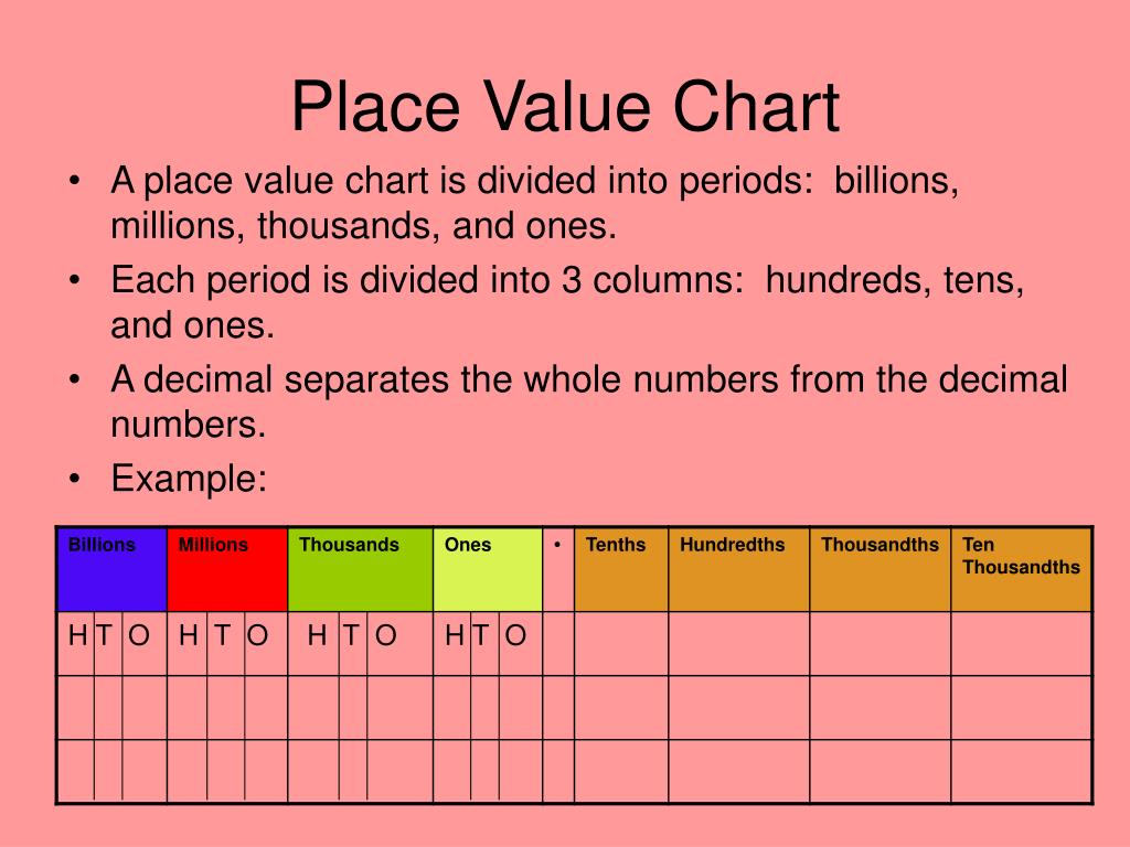 Ones Tens Hundreds Decimal Chart