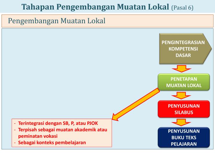 PPT - Mekanisme Pengembangan Muatan Lokal dalam Kurikulum 