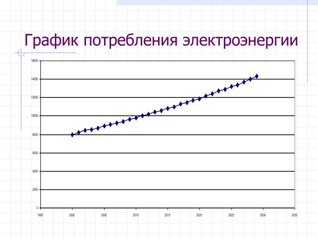 График электроэнергии в россии. График расхода электроэнергии. График потребления электричества. Расход электроэнергии диаграмма. Диаграмма потребления энергии.