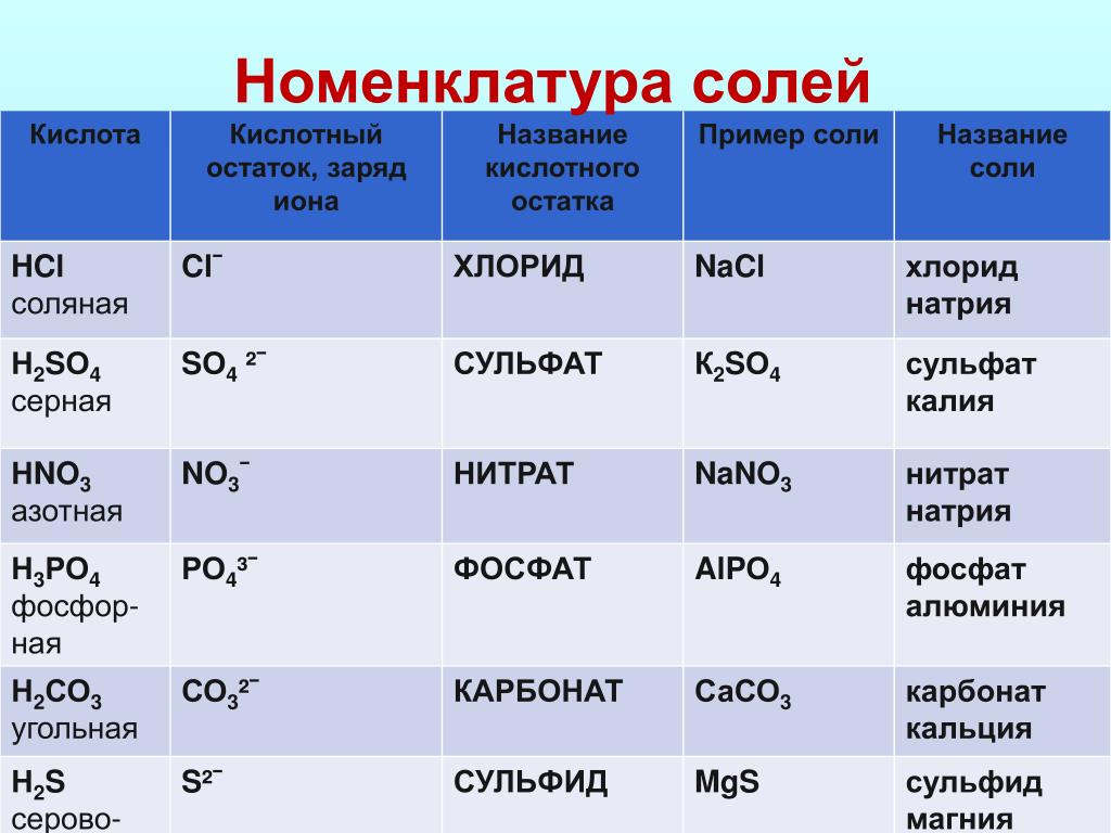 Соли соединения примеры. Номенклатура химия 8 класс соли. Номенклатура солей таблица 8 класс. Номенклатура кислот и солей таблица 8 класс. Химия 8 класс названия солей с формулами.