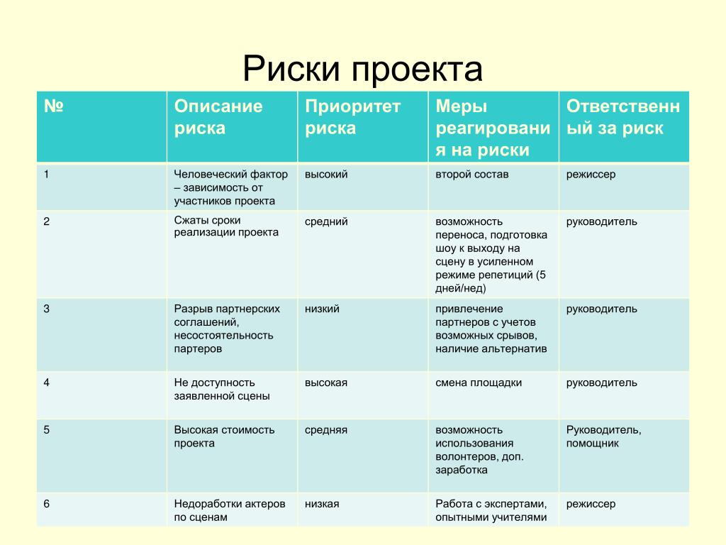 Оценка рисков реализации проектов. Риски при реализации проекта. Виды рисков проекта таблица. Примеры рисков проекта. Риски проекта пример.