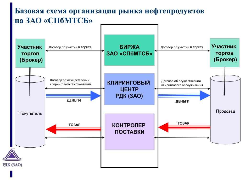 Биржа нефтепродуктов. Нефтепродукты схема. Схема поставки нефтепродуктов. Схема реализации сделки по клиринговому соглашению. Биржа нефтепродуктов СПБМТСБ.