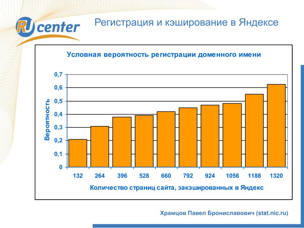 Вероятностью регистрация. Количество доменов в зоне .kz.