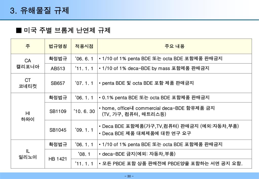브롬 계 난연제 규제 PPT - 국내외 환경 규제 동향 및 대응방안 PowerPoint Presentation - ID:5792117