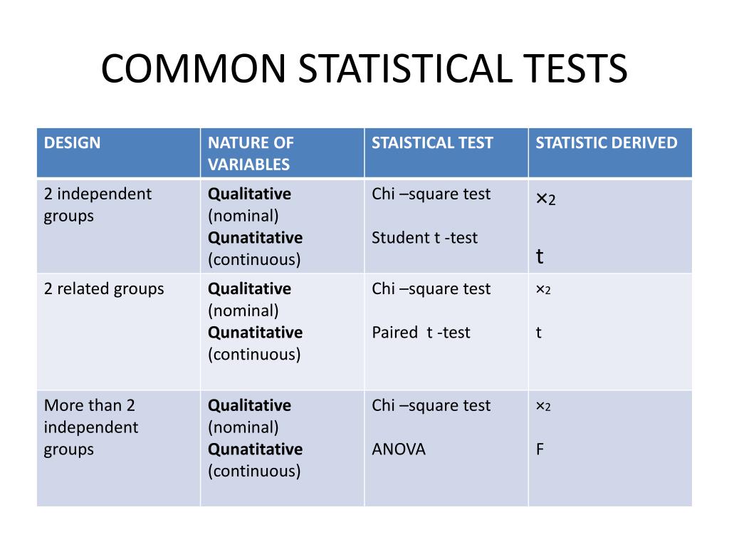 Significance Test