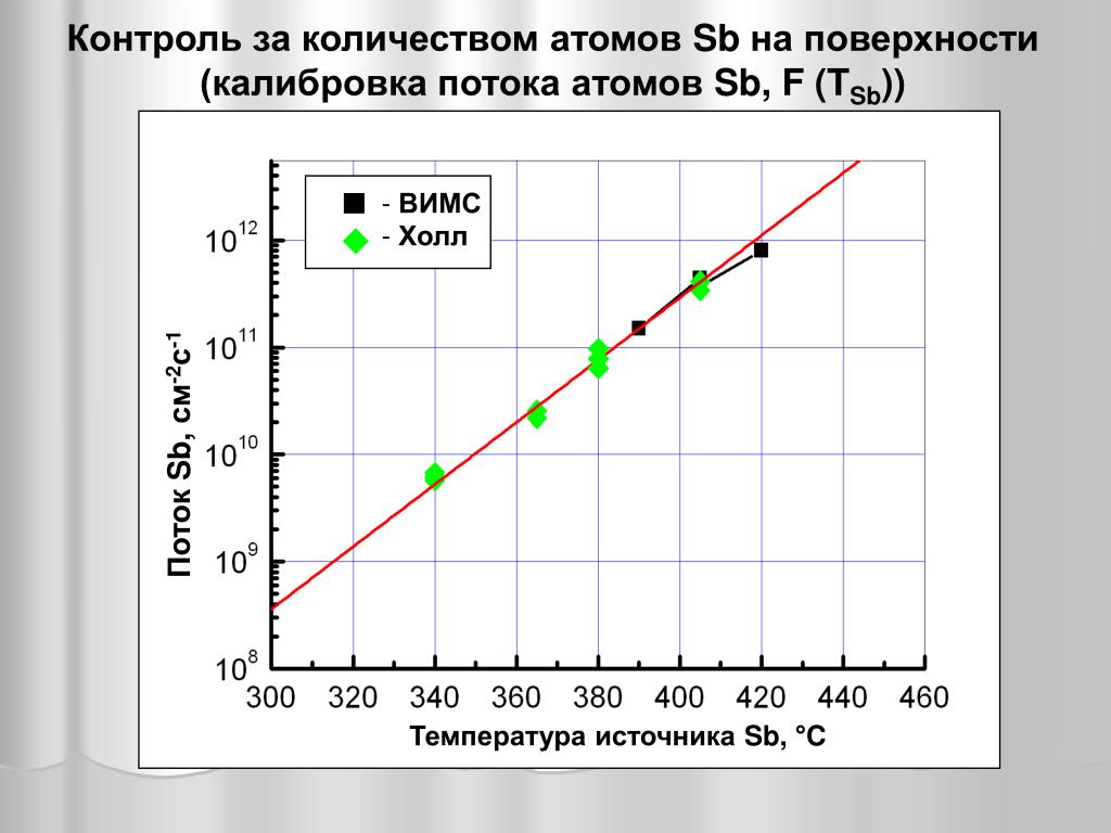 Вторичная ионная масс-спектрометрия (Вимс). Калибровка потока. Модель для калибровки потока. Температура 460.