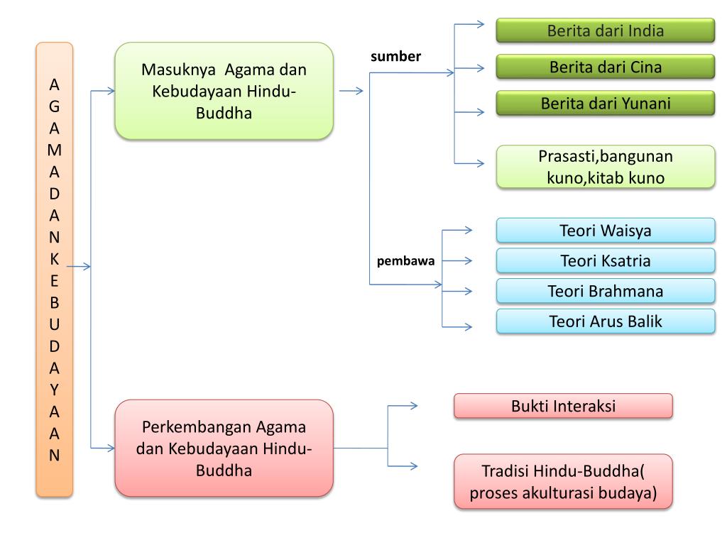 Ppt Agama Dan Kebuda Y A A N Powerpoint Presentation Free Download Id 5793967