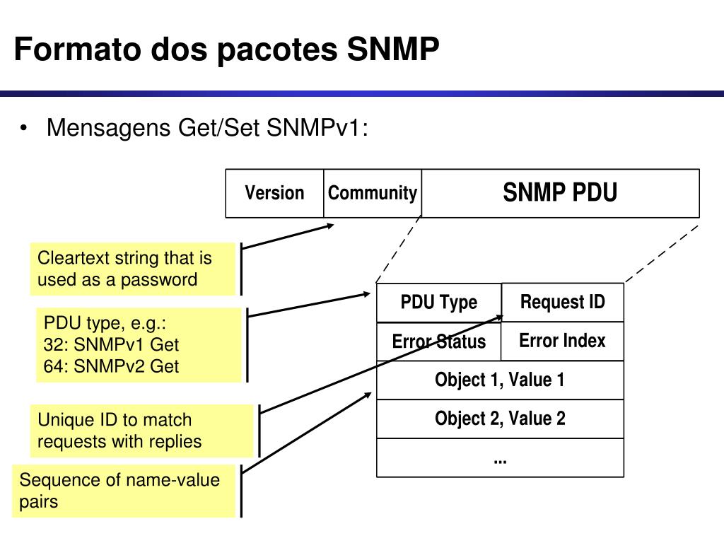 Query match. Набор услуг (PDU) протокола SNMP. PDU протокола SNMP. Управление SNMP. SNMP пакет структура.