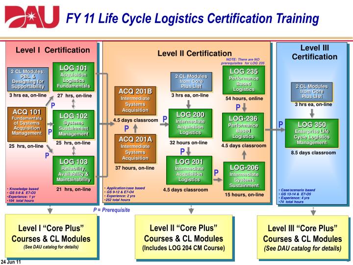 PPT - Life Cycle Logistics FIPT 15 July 2011 PowerPoint Presentation ...