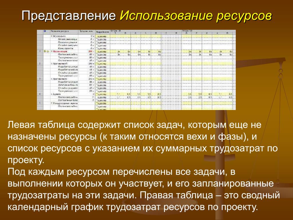 Учет использования запасов. Список задач. Использование списка задач. Задача об использовании ресурсов. Ресурсы проекта таблица.