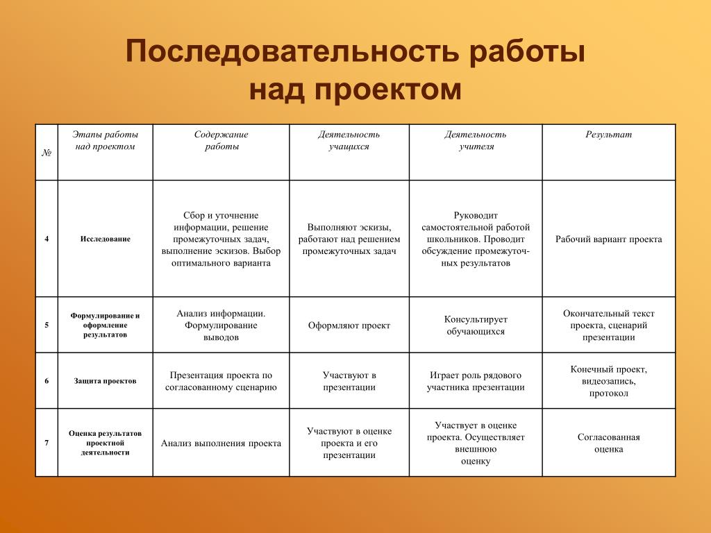 Этапы деятельности в нужной последовательности. Последовательность этапов работы над проектом. Последовательность работы над проектом в начальной школе. Последовательность действий при работе над проектом. Последовательность этапов работы над проектом в начальной школе.