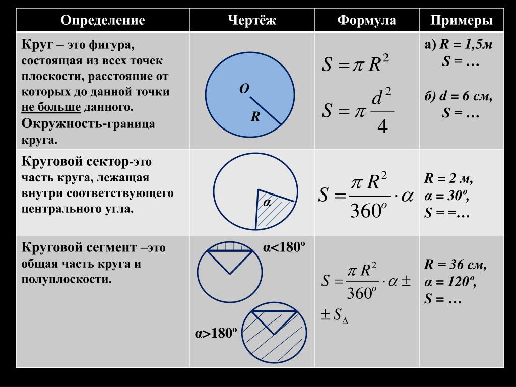 Формула окружности геометрия 9