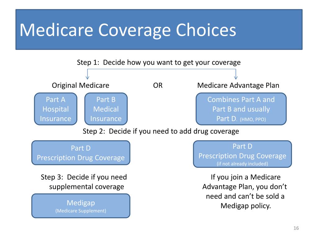 PPT Medicare 101 PowerPoint Presentation, free download ID5803675