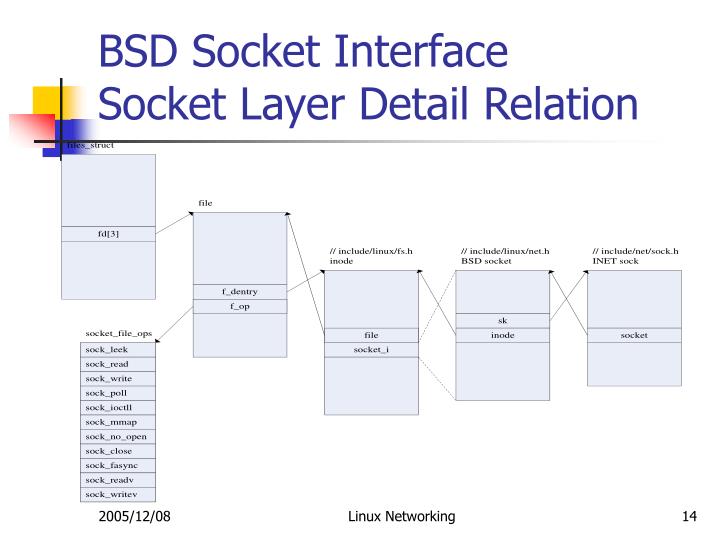 PPT - Linux Networking PowerPoint Presentation - ID:5803792