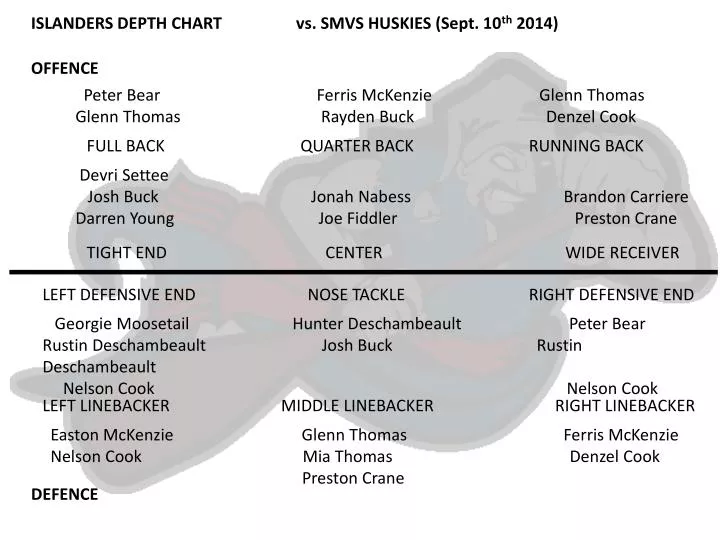 Huskies Depth Chart
