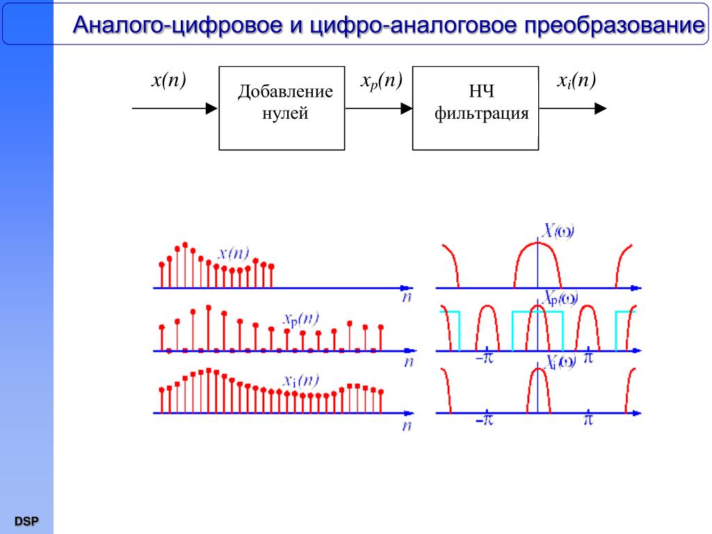 Преобразование фильтров. Аналоговый сигнал в АЦП. Спектр аналогового сигнала 4fm. Сигнал спектр АЦП. Аналогово-цифровое и цифро-аналоговое преобразования.
