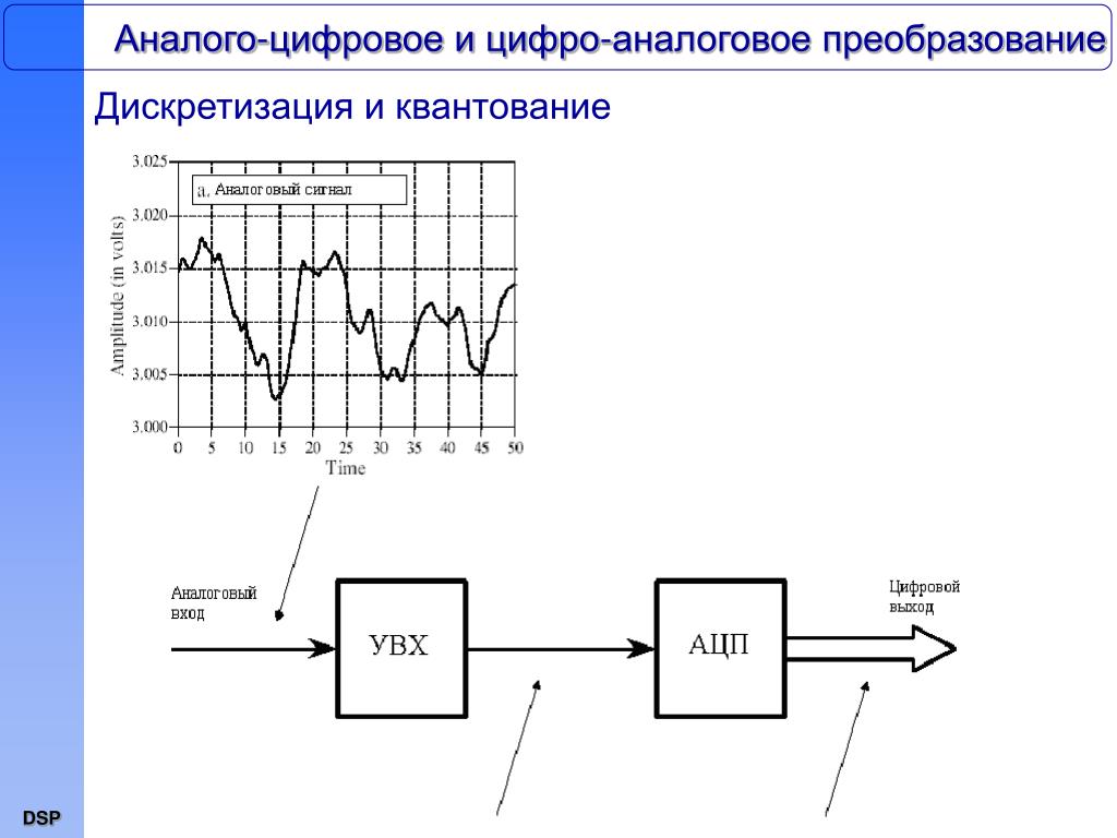 Аналогово цифровое преобразование звука. АЦП сигнал. Аналого-цифровой преобразователь система цветоформирования. Аналоговый и цифровой сигнал схема. Преобразователь цифровой связи на аналоговый сигнал.