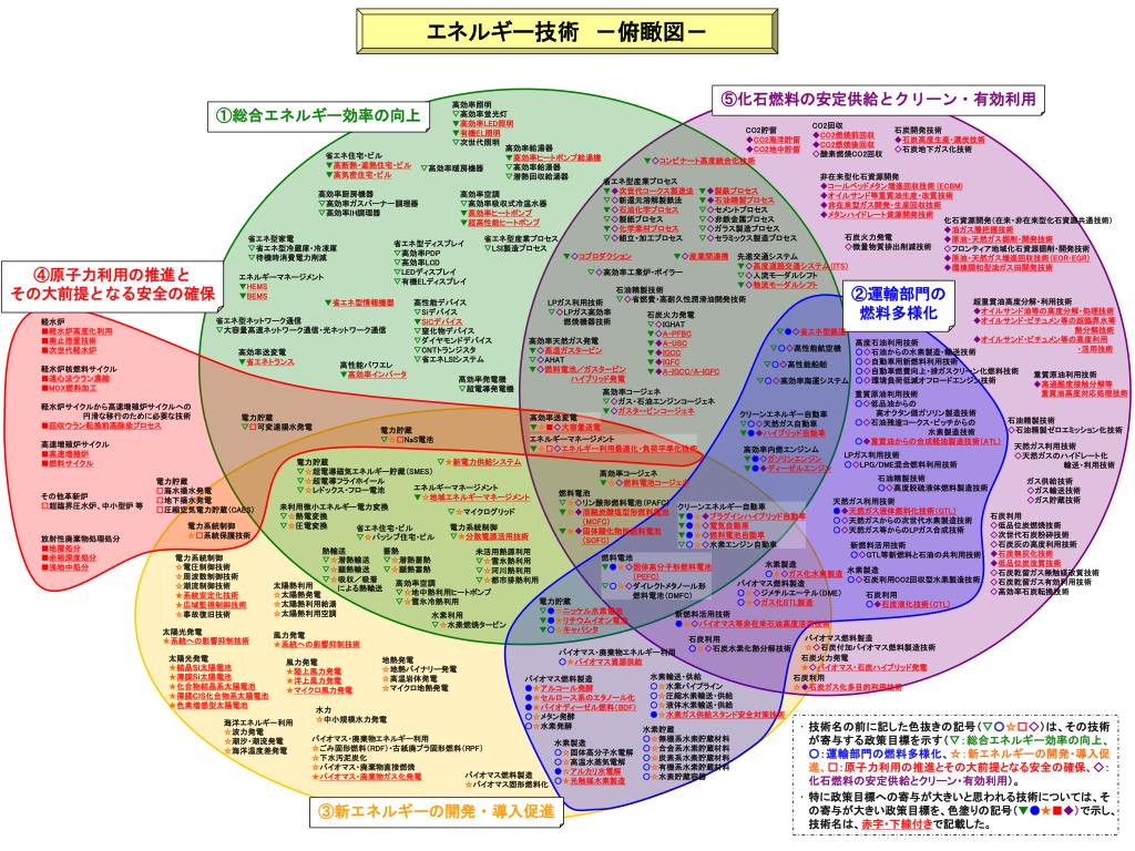 Ppt エネルギー技術 俯瞰図 Powerpoint Presentation Free Download Id Ppt エネルギー技術 俯瞰図 Powerpoint Presentation Free Download Id