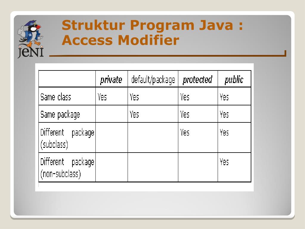 Protected access. Модификаторы java. Protected access modifiers java. Java non access modifiers. Access modifiers.