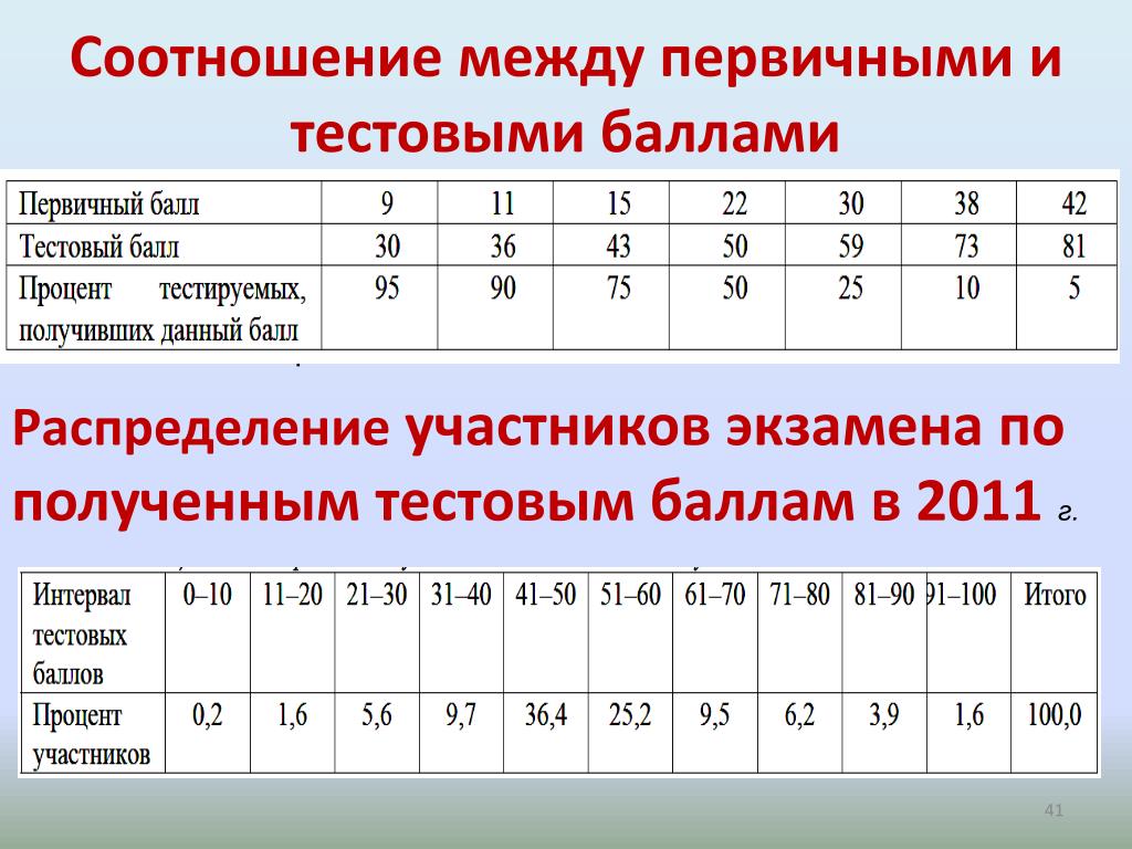 Шкала егэ по русскому языку 2024 года. Первичные баллы. Шкала ЕГЭ. Первичные баллы во вторичные. Вторичные баллы ЕГЭ.