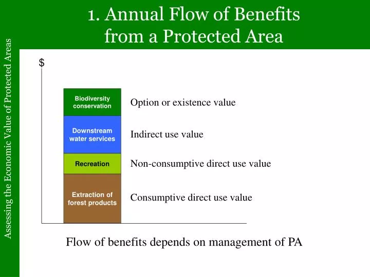 1 annual flow of benefits from a protected area n.