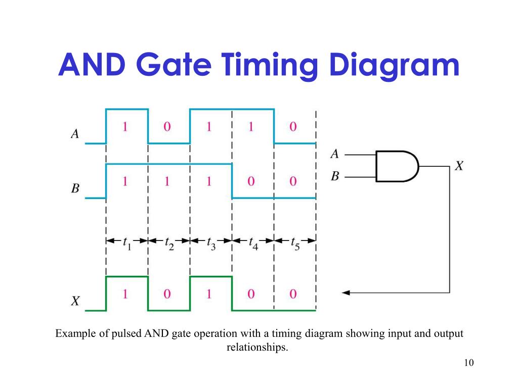 Timing Diagram Of And Gate