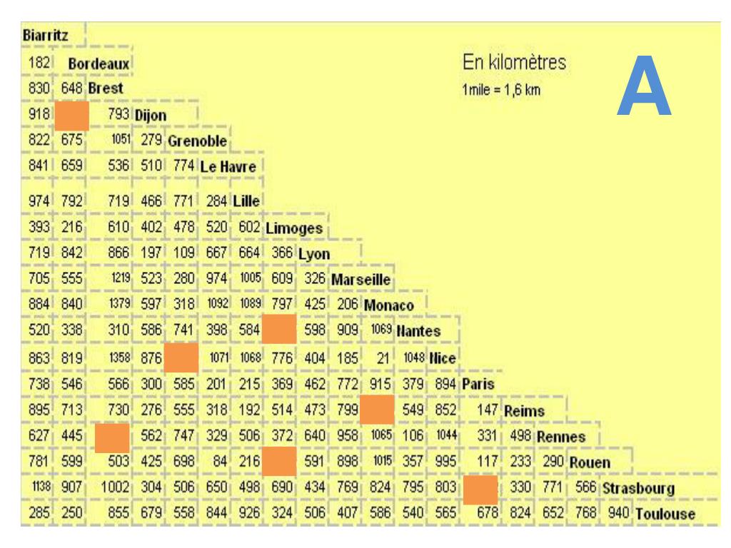 PPT - Tableau des distances entre les villes françaises PowerPoint ...