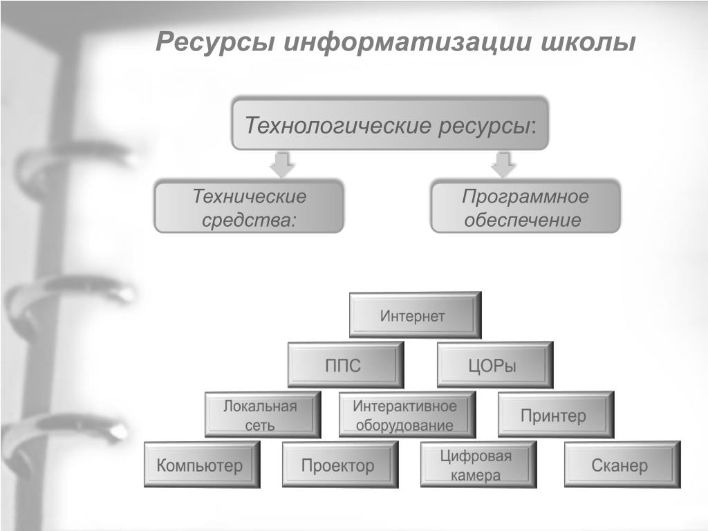 Технологические ресурсы урока