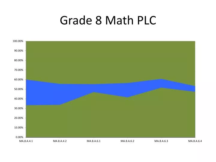 grade 8 math plc n.