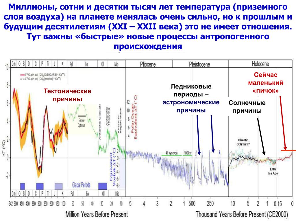 Изменение температуры на 10 к. График температуры за последние 100 миллионов лет. Изменение температуры на земле за всю историю. График изменения климата на земле. График изменения температуры на земле.