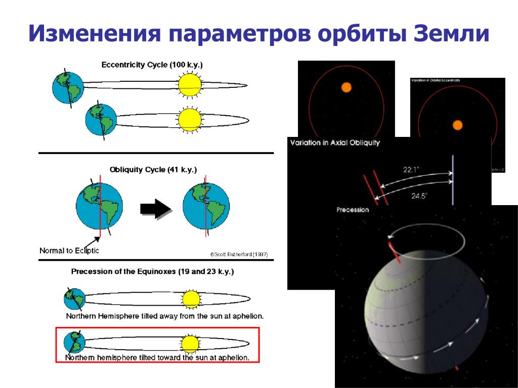 Изм оси. Изменение параметров орбиты земли. Сдвиги земной орбиты. Земля с орбиты. Смещение орбиты земли.