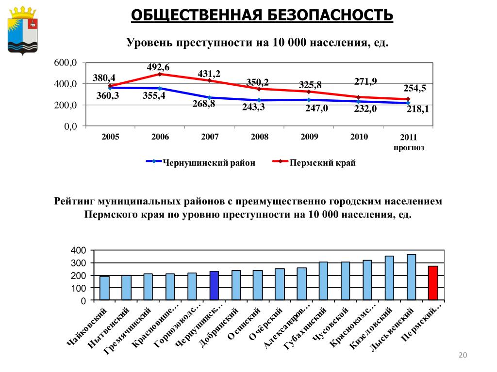 Связь уровня преступности. Регионы Пермского края по преступности. Пермский край население в 2010. Уровень преступности в Норильске. Уровень преступности на Кубе.