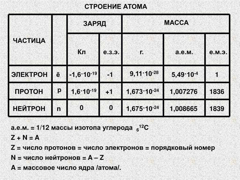 Заряд альфа частицы равен