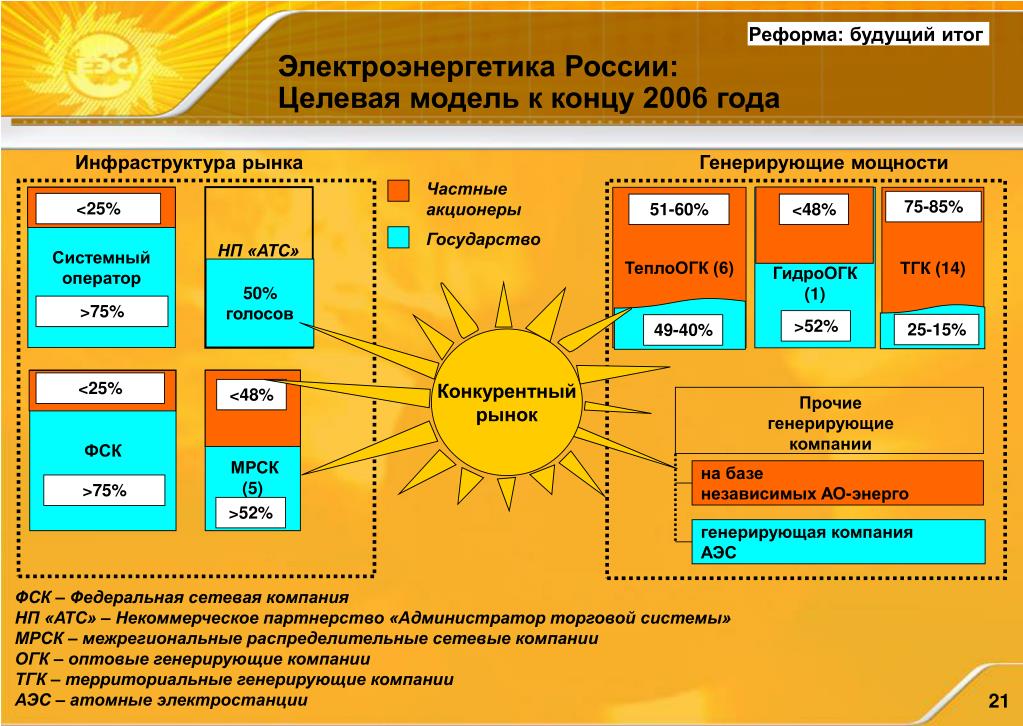 Организация рынка энергии. Структурная схема электроэнергетики России. Структура выработки ЕЭС России. Схема рынка электроэнергетики России. Оптовый рынок электроэнергии.