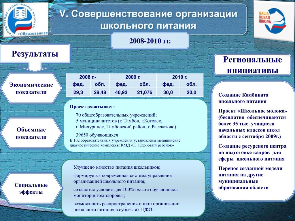 Национальный проект образование школьное образование