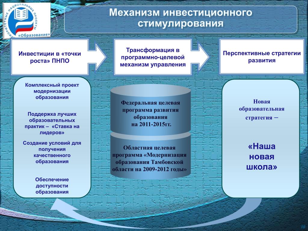 Национальный проект образование нормативные документы. Национальный проект образование. Задачи национального проекта образование. Национальные проекты в области образования. Национальный проект образование цели и задачи.