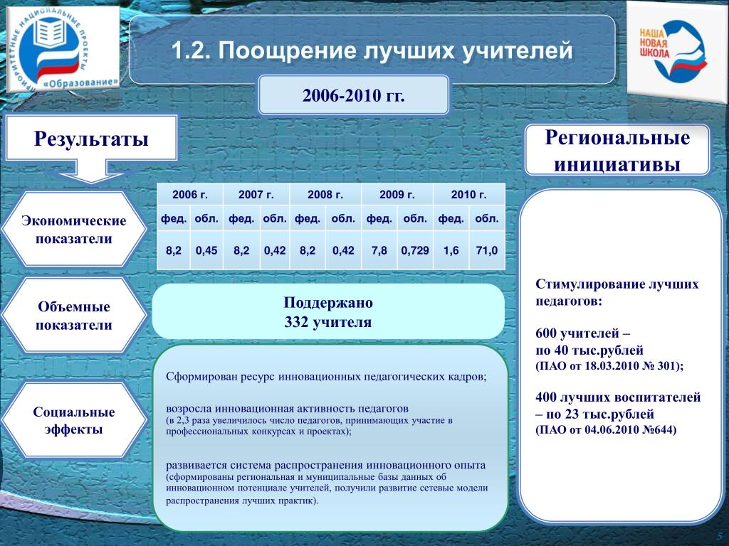 Приоритетные национальные проекты россии в начале 21