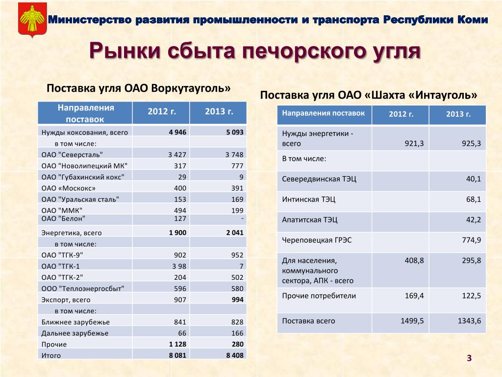 Запасы угля кузнецкого угольного. Себестоимость Печорского угольного бассейна. Себестоимость добычи угля в Печорском угольном бассейне. Печорский угольный бассейн затраты. Себестоимость добычи Печорского угольного бассейна.