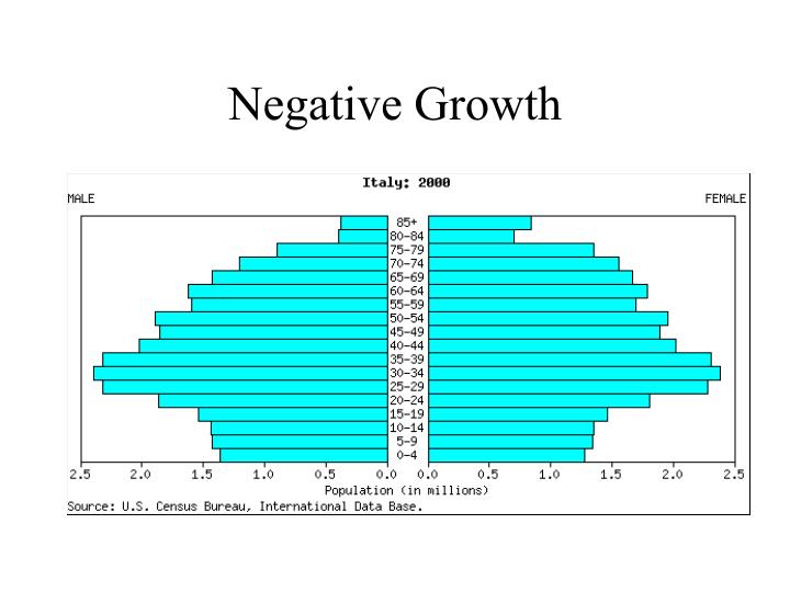 Negative Effects On Population Growth