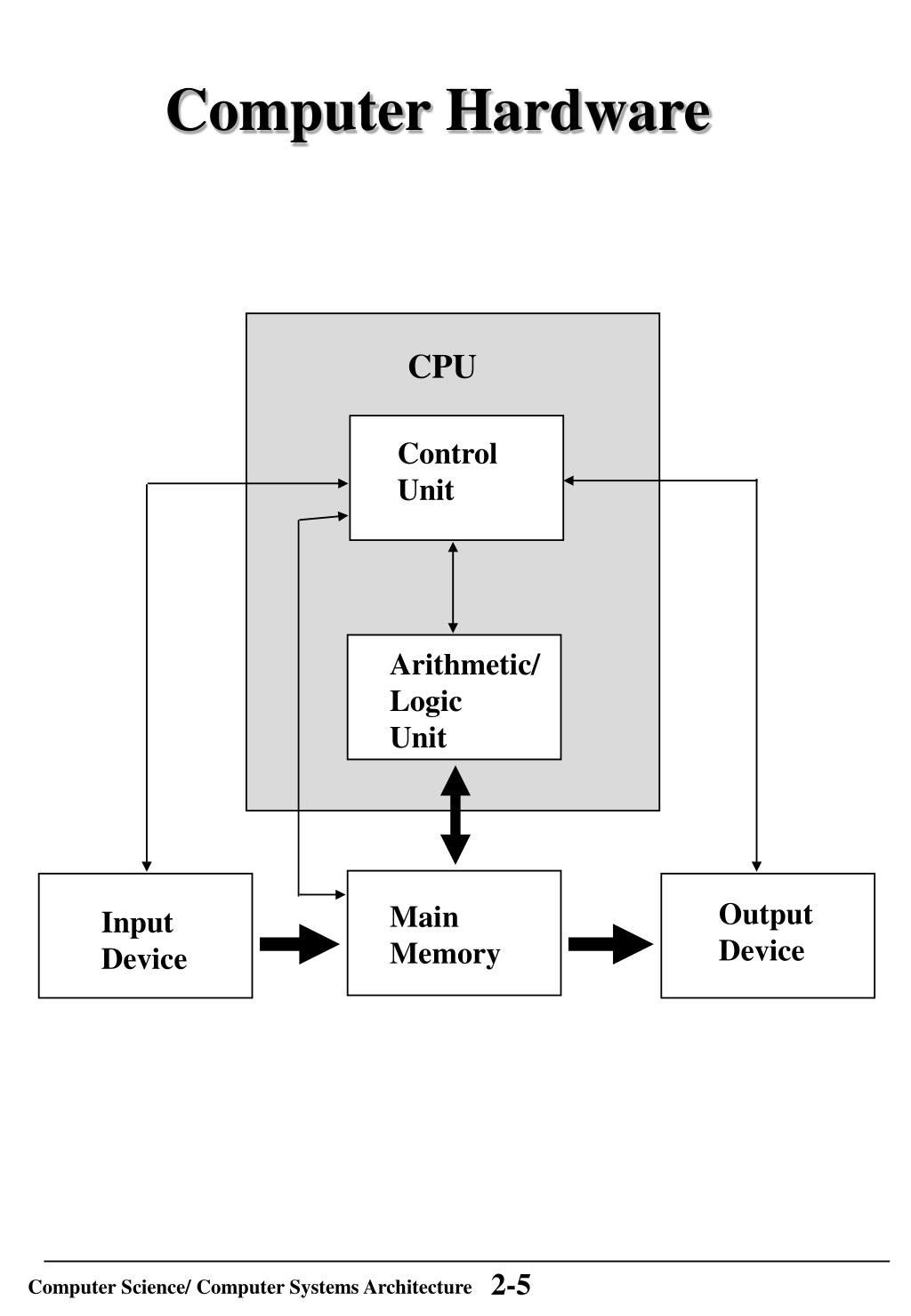 Computer System Architecture Hardware Coggle Diagram - Riset