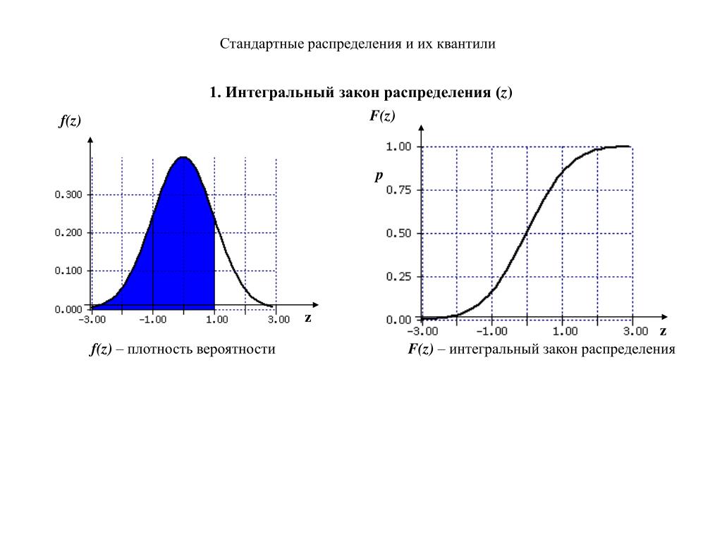 Функция вероятностей нормального распределения. Квантиль случайной величины формула. Квантиль функции распределения. Квантили распределения формула. Как определить квантиль распределения.