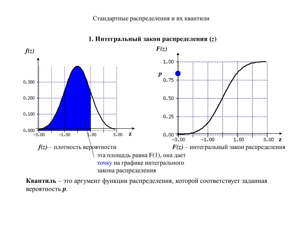 Плотность стандартного нормального. Формула квантиля нормального распределения. Квантиль экспоненциального распределения. Квантиль равномерного распределения. Квантиль экспоненциального распределения формула.