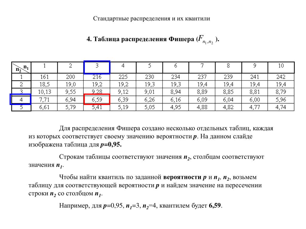 Таблица значений нормального распределения. Таблица квантилей Фишера. Квантиль распределения Фишера таблица. Квантили распределения Фишера 0.05. Квантиль нормального распределения 0.95.