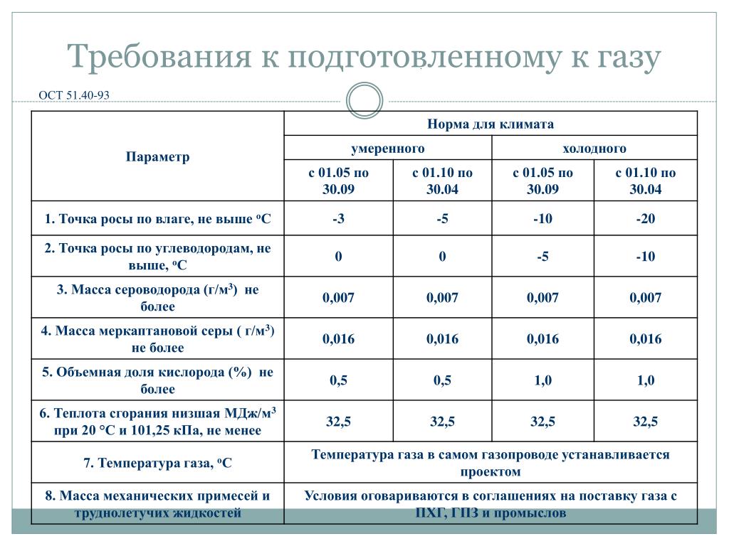 Требования к газообразному